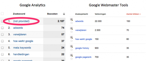 verschil Google Analytics en Google Webmaster Tools