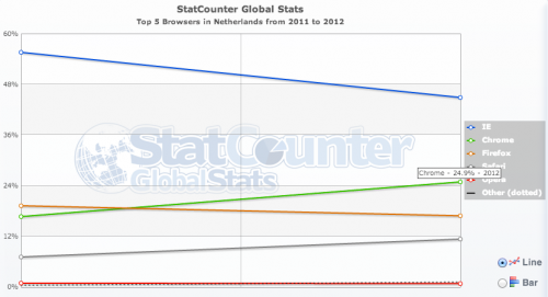 Marktaandeel Google Chrome Nederland 2011-2012