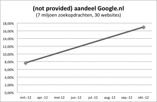 zoekwoord not provided aandeel Google.nl 2012