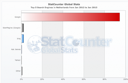 Marktaandeel zoekmachines Nederland 2012 StatCounter