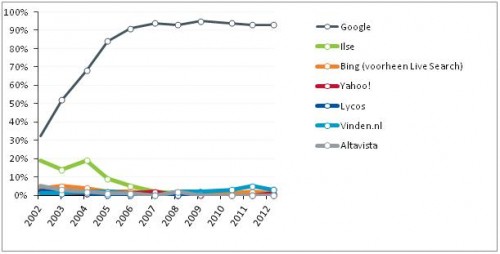 Marktaandeel zoekmachines Nederland 2012