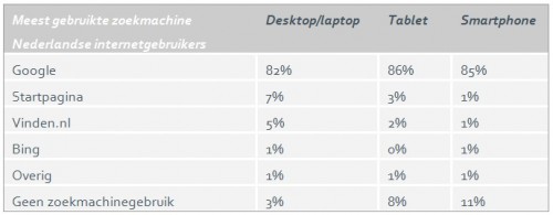 Marktaandeel zoekmachines 2014 Nederland per device