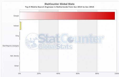 Marktaandeel zoekmachines Nederland 2014 statcounter mobile