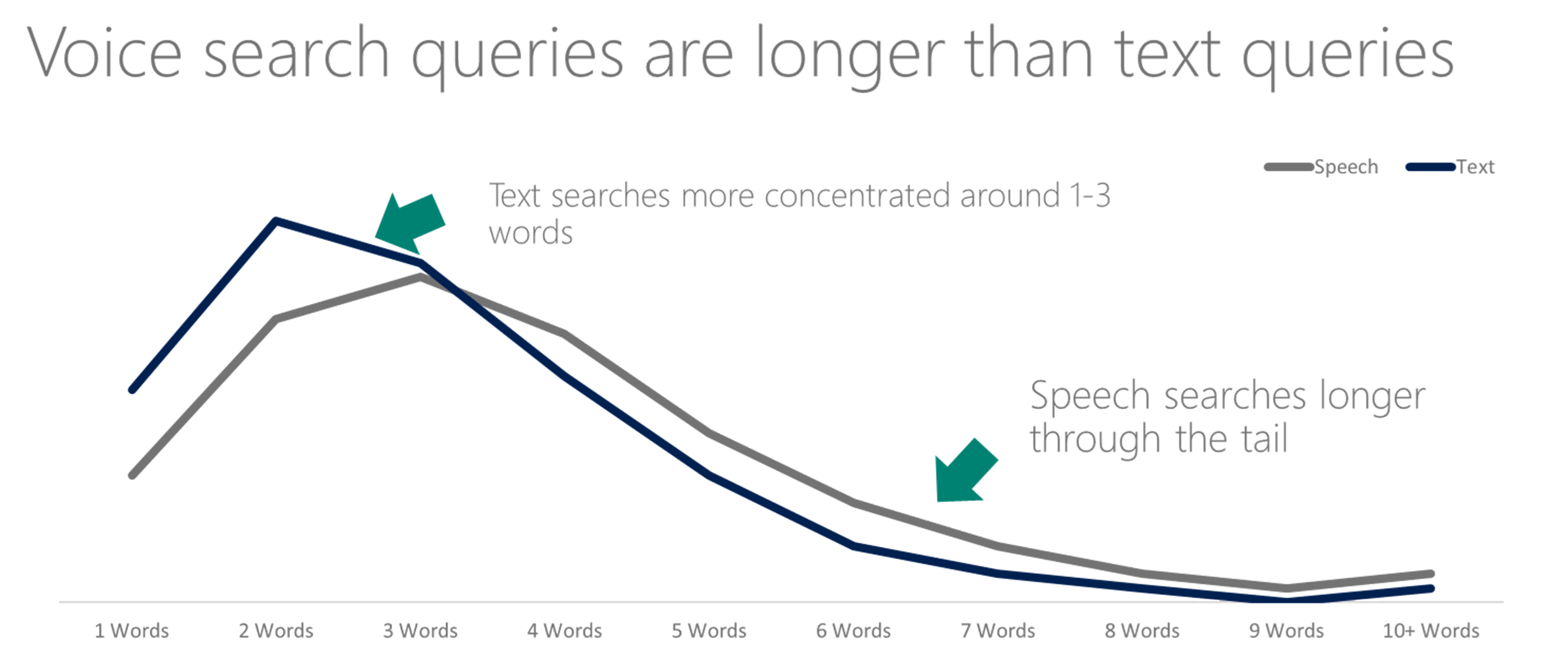 Voice search vs text search queries