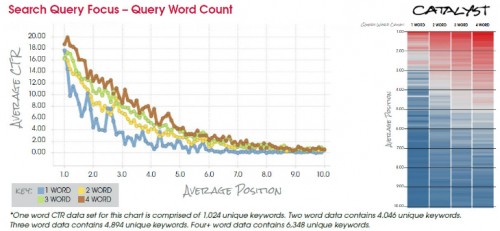 organic ctr vs query lenght