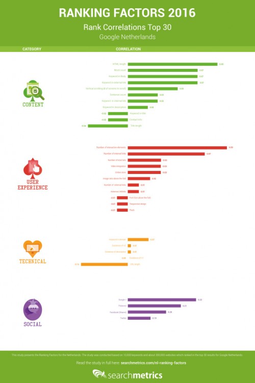 Infographic SEO Ranking factors NL